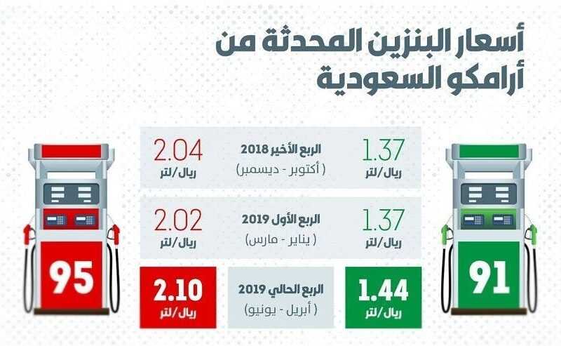 أسعار البنزين في السعودية، أسعار البنزين في المملكة