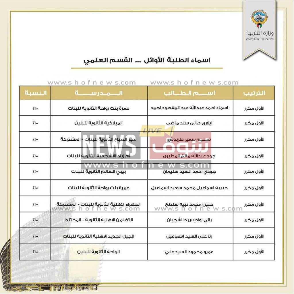 بالأسماء إعلان نتائج أوائل الثانوية العامة للكويتيين
