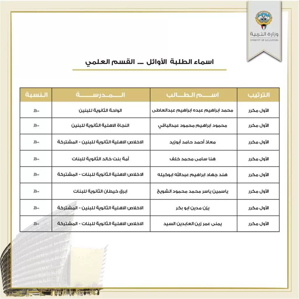 اسماء أوائل الثانوية العامة الكويت 2022