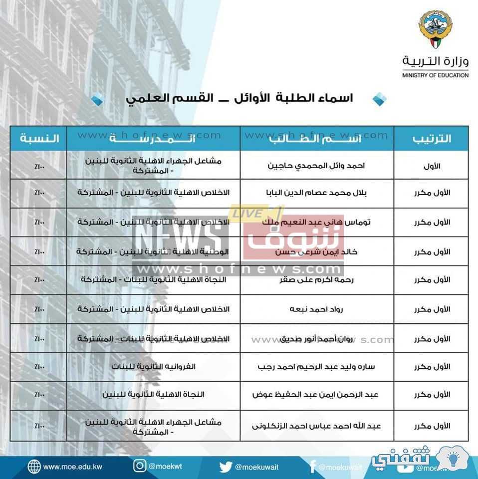  رابط نتائج الثانوية العامة الكويت ٢٠٢٣ الثاني عشر أسماء المدارس الثانوية التي رفعت نتائج الكويت 2023