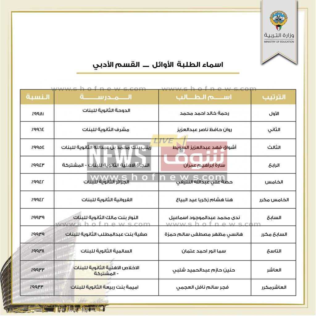 أوائل الثانوية العامة 2022 الكويت بالاسماء ودرجات التفوق وجنسية اوائل الثاني عشر بالكويت ٢٠٢٢ عبر رابط المربع الالكتروني