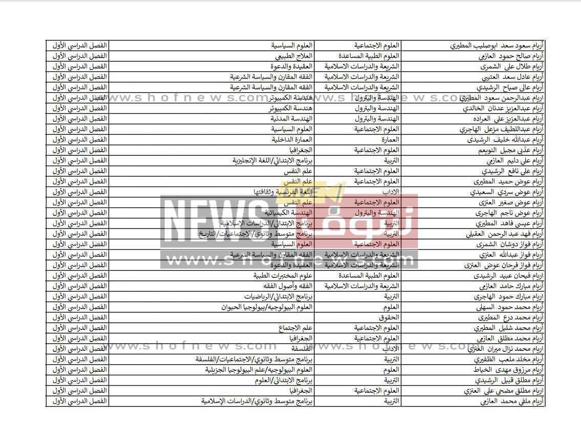 أسماء المرشحين بالقبول في جامعة الكويت 2022