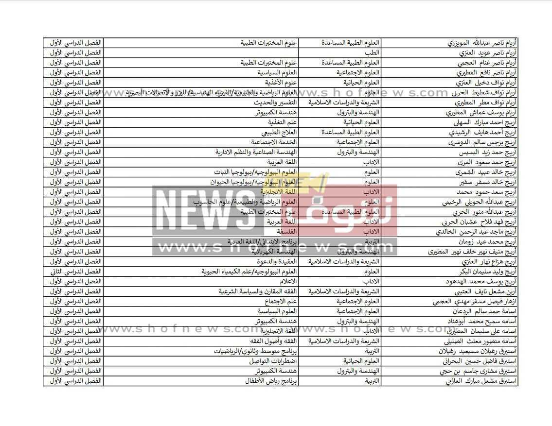 الأسماء المقبولين في جامعة الكويت pdf ٢٠٢٢