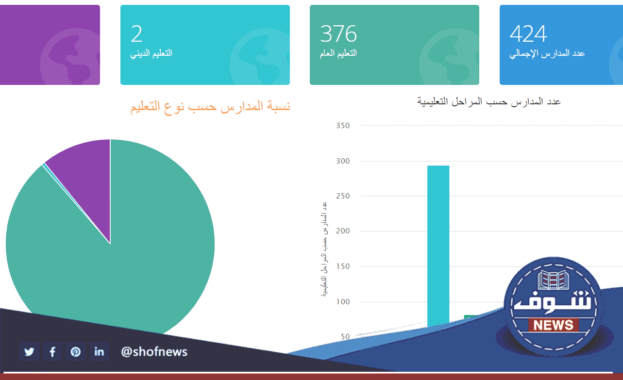هذه أسماء المدارس التي رفعت النتائج الكويت [حولي - الأحمدي - الفروانية] 2022-23