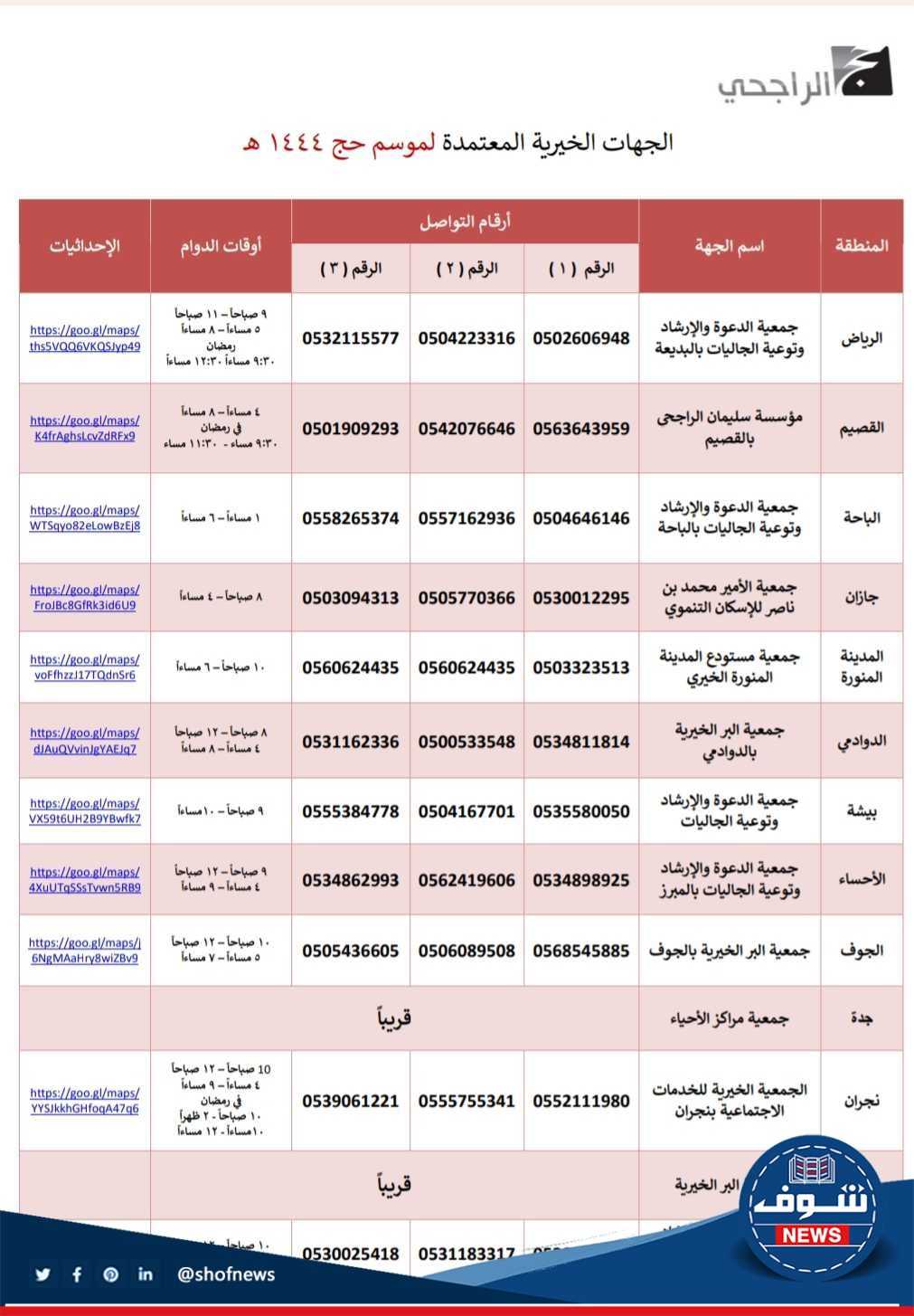 جدول أماكن استقبال طلبات التسجيل في حملات الراجحي للحج المجانية 1444